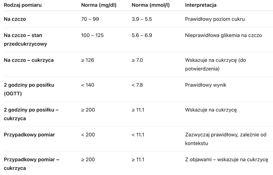 Tabela z Normami Cukru we Krwi